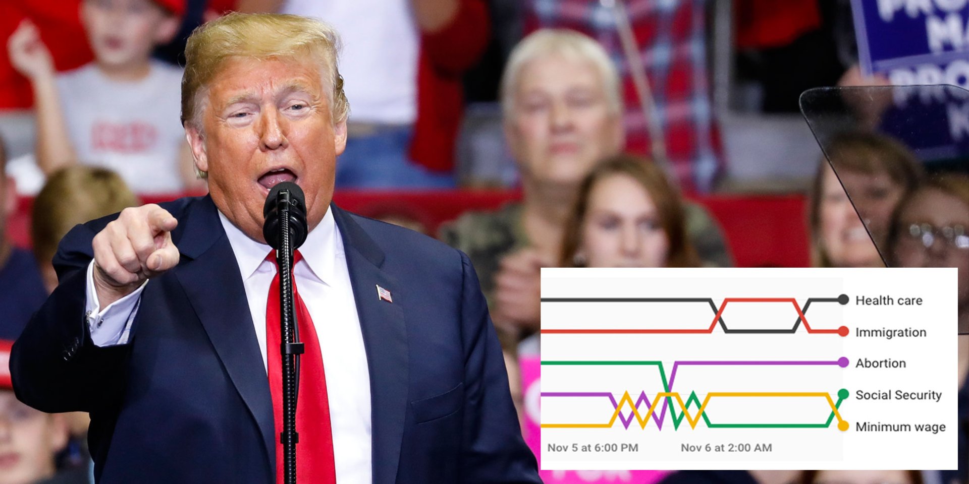 Google data shows the 5 issues dominating voter searches, and it could mean Trump's message is failing